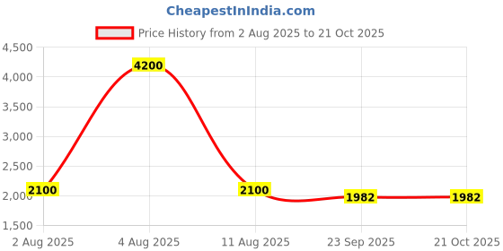 myntra.com Pink Chick Girls Heart Printed Puff Sleeves Applique Peplum Dress with Matching clip pink chick Price History Graph from 2 Aug 2025 to 21 Oct 2025