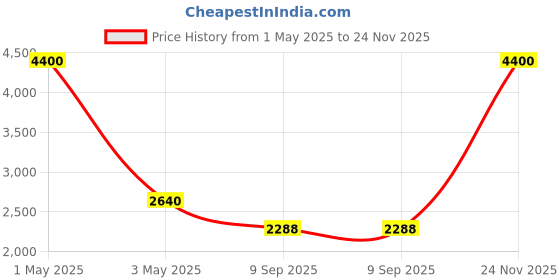 myntra.com Pink Chick Girls Net Fit & Flare Dress pink chick Price History Graph from 1 May 2025 to 24 Nov 2025