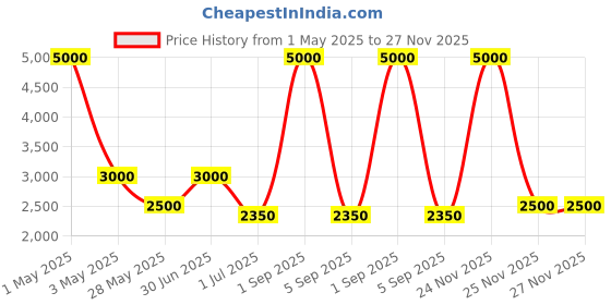 myntra.com Pink Chick Girls Net Fit & Flare Dress pink chick Price History Graph from 1 May 2025 to 26 Nov 2025