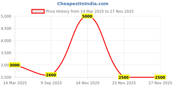 myntra.com Pink Chick Girls Net Fit & Flare Dress pink chick Price History Graph from 14 Mar 2025 to 25 Nov 2025