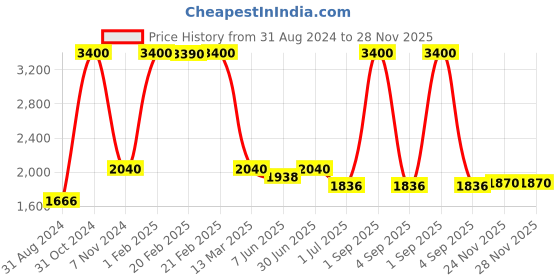 myntra.com Pink Chick Girls One Shoulder Bow Detail Tulle Net A-Line Dress pink chick Price History Graph from 31 Aug 2024 to 27 Nov 2025