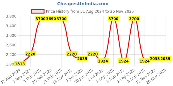 myntra.com Pink Chick Girls One Shoulder Bow Detail Tulle Net A-Line Dress pink chick Price History Graph from 31 Aug 2024 to 26 Nov 2025
