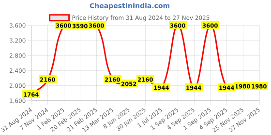 myntra.com Pink Chick Girls One Shoulder Bow Detail Tulle Net A-Line Dress pink chick Price History Graph from 31 Aug 2024 to 26 Nov 2025