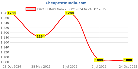 myntra.com Pink Chick Girls Pink Net Dress pink chick Price History Graph from 28 Oct 2024 to 24 Oct 2025