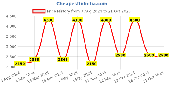 myntra.com Pink Chick Girls Printed Top with Skirt pink chick Price History Graph from 3 Aug 2024 to 21 Oct 2025