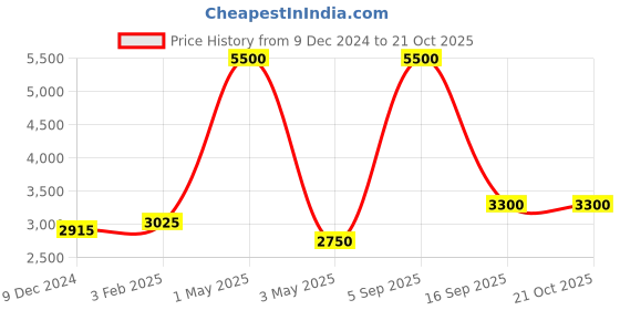myntra.com Pink Chick Girls Printed Top with Skirt pink chick Price History Graph from 9 Dec 2024 to 20 Oct 2025