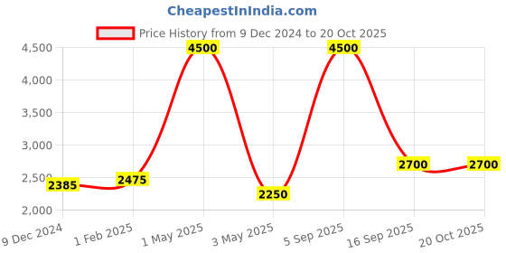 myntra.com Pink Chick Girls Printed Top with Skirt pink chick Price History Graph from 9 Dec 2024 to 20 Oct 2025
