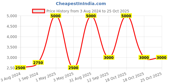 myntra.com Pink Chick Girls Printed V-Neck Clothing Set pink chick Price History Graph from 3 Aug 2024 to 24 Oct 2025