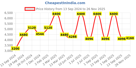 myntra.com Pink Chick Girls Puff Sleeve Layered Net Maxi Dress pink chick Price History Graph from 13 Sep 2024 to 26 Nov 2025