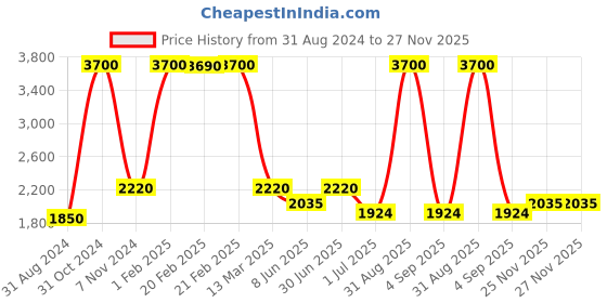 myntra.com Pink Chick Girls Ruffled Tulle Net Fit & Flare Midi Dress pink chick Price History Graph from 31 Aug 2024 to 27 Nov 2025