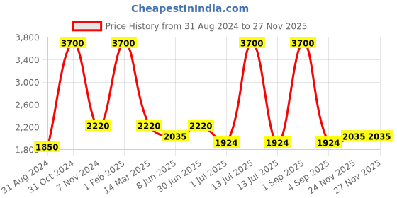 myntra.com Pink Chick Girls Ruffled Tulle Net Fit & Flare Midi Dress pink chick Price History Graph from 31 Aug 2024 to 26 Nov 2025
