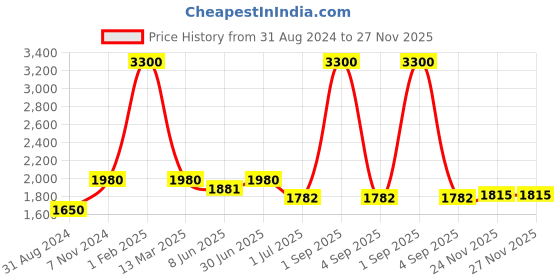 myntra.com Pink Chick Girls Ruffled Tulle Net Fit & Flare Midi Dress pink chick Price History Graph from 31 Aug 2024 to 27 Nov 2025