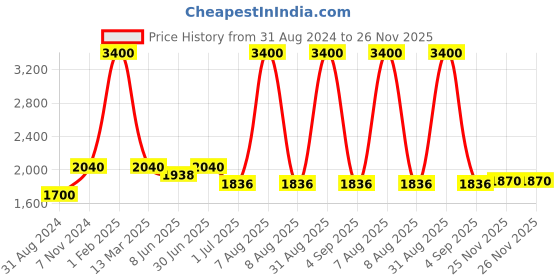 myntra.com Pink Chick Girls Ruffled Tulle Net Fit & Flare Midi Dress pink chick Price History Graph from 31 Aug 2024 to 26 Nov 2025