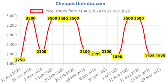 myntra.com Pink Chick Girls Ruffled Tulle Net Fit & Flare Midi Dress pink chick Price History Graph from 31 Aug 2024 to 26 Nov 2025