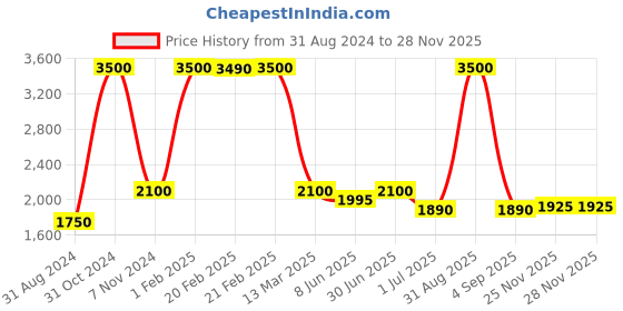 myntra.com Pink Chick Girls Ruffled Tulle Net Fit & Flare Midi Dress pink chick Price History Graph from 31 Aug 2024 to 25 Nov 2025
