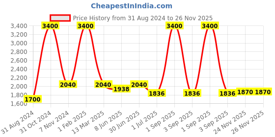 myntra.com Pink Chick Girls Ruffled Tulle Net Fit & Flare Midi Dress pink chick Price History Graph from 31 Aug 2024 to 25 Nov 2025