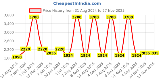 myntra.com Pink Chick Girls Ruffled Tulle Net Fit & Flare Midi Dress pink chick Price History Graph from 31 Aug 2024 to 27 Nov 2025