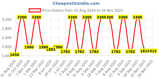 myntra.com Pink Chick Girls Ruffled Tulle Net Fit & Flare Midi Dress pink chick Price History Graph from 31 Aug 2024 to 26 Nov 2025