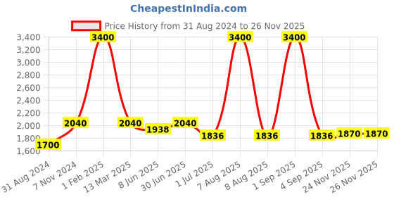 myntra.com Pink Chick Girls Ruffled Tulle Net Fit & Flare Midi Dress pink chick Price History Graph from 31 Aug 2024 to 26 Nov 2025
