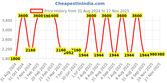 myntra.com Pink Chick Girls Ruffled Tulle Net Fit & Flare Midi Dress pink chick Price History Graph from 31 Aug 2024 to 27 Nov 2025