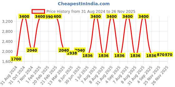 myntra.com Pink Chick Girls Ruffled Tulle Net Fit & Flare Midi Dress pink chick Price History Graph from 31 Aug 2024 to 26 Nov 2025