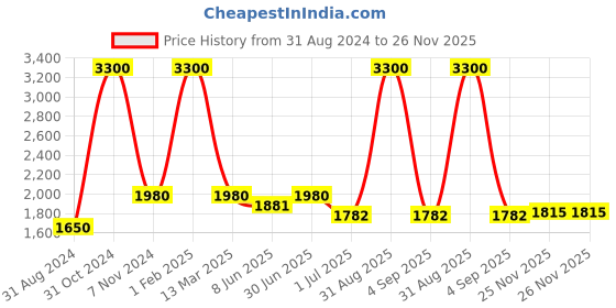 myntra.com Pink Chick Girls Ruffled Tulle Net Fit & Flare Midi Dress pink chick Price History Graph from 31 Aug 2024 to 26 Nov 2025