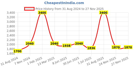 myntra.com Pink Chick Girls Ruffled Tulle Net Fit & Flare Midi Dress pink chick Price History Graph from 31 Aug 2024 to 26 Nov 2025