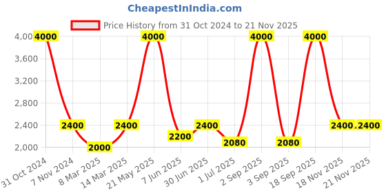 myntra.com Pink Chick Girls Self Design Flutter Sleeve Layered Net Fit & Flare Dress pink chick Price History Graph from 31 Oct 2024 to 19 Nov 2025
