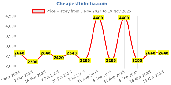 myntra.com Pink Chick Girls Self Design Flutter Sleeve Layered Net Fit & Flare Dress pink chick Price History Graph from 7 Nov 2024 to 19 Nov 2025