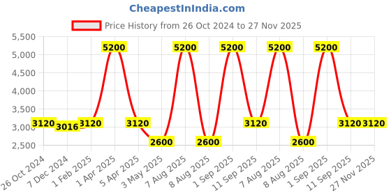 myntra.com Pink Chick Girls Shoulder Strap Ruffled Tulle Net Maxi Gown pink chick Price History Graph from 26 Oct 2024 to 27 Nov 2025