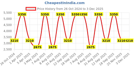 myntra.com Pink Chick Girls Shoulder Strap Ruffled Tulle Net Maxi Gown pink chick Price History Graph from 26 Oct 2024 to 3 Dec 2025