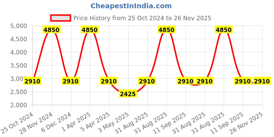 myntra.com Pink Chick Girls Shoulder Strap Ruffled Tulle Net Maxi Gown pink chick Price History Graph from 25 Oct 2024 to 26 Nov 2025
