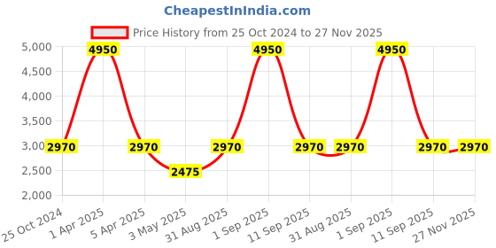 myntra.com Pink Chick Girls Shoulder Strap Ruffled Tulle Net Maxi Gown pink chick Price History Graph from 25 Oct 2024 to 27 Nov 2025