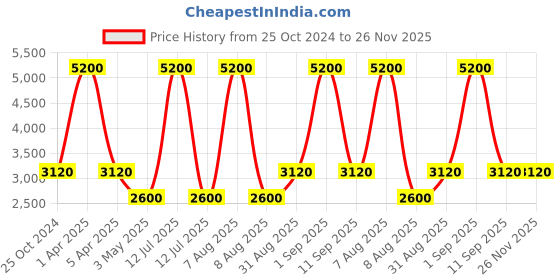 myntra.com Pink Chick Girls Shoulder Strap Ruffled Tulle Net Maxi Gown pink chick Price History Graph from 25 Oct 2024 to 26 Nov 2025