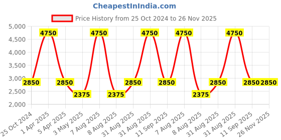 myntra.com Pink Chick Girls Shoulder Strap Ruffled Tulle Net Maxi Gown pink chick Price History Graph from 25 Oct 2024 to 25 Nov 2025