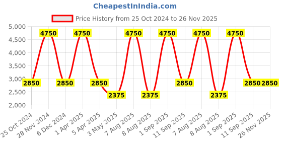 myntra.com Pink Chick Girls Shoulder Strap Ruffled Tulle Net Maxi Gown pink chick Price History Graph from 25 Oct 2024 to 26 Nov 2025