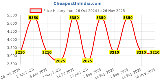 myntra.com Pink Chick Girls Shoulder Strap Ruffled Tulle Net Maxi Gown pink chick Price History Graph from 26 Oct 2024 to 26 Nov 2025