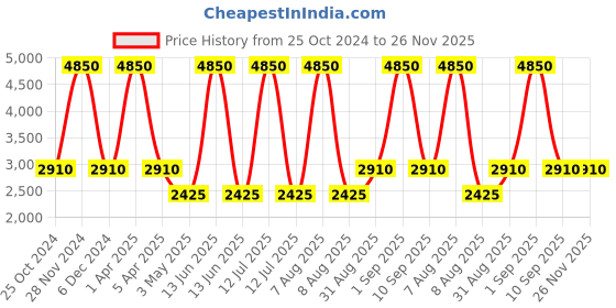 myntra.com Pink Chick Girls Shoulder Strap Ruffled Tulle Net Maxi Gown pink chick Price History Graph from 25 Oct 2024 to 26 Nov 2025