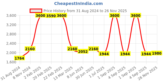 myntra.com Pink Chick Girls Shoulder Straps Bow Asymmetrical Hem Tulle Net A-Line Dress pink chick Price History Graph from 31 Aug 2024 to 26 Nov 2025