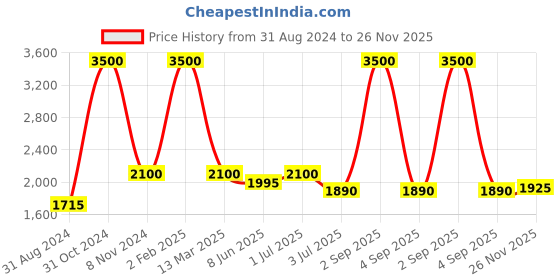 myntra.com Pink Chick Girls Shoulder Straps Bow Asymmetrical Hem Tulle Net A-Line Dress pink chick Price History Graph from 31 Aug 2024 to 26 Nov 2025