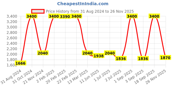 myntra.com Pink Chick Girls Shoulder Straps Bow Asymmetrical Hem Tulle Net A-Line Dress pink chick Price History Graph from 31 Aug 2024 to 26 Nov 2025