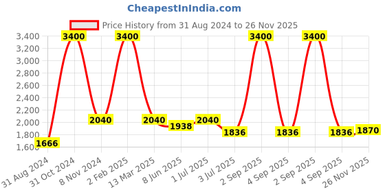 myntra.com Pink Chick Girls Shoulder Straps Bow Asymmetrical Hem Tulle Net A-Line Dress pink chick Price History Graph from 31 Aug 2024 to 26 Nov 2025
