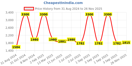 myntra.com Pink Chick Girls Shoulder Straps Bow Asymmetrical Hem Tulle Net A-Line Dress pink chick Price History Graph from 31 Aug 2024 to 26 Nov 2025