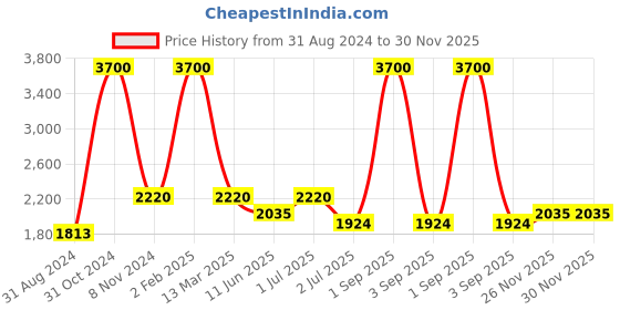myntra.com Pink Chick Girls Shoulder Straps Bow Asymmetrical Hem Tulle Net A-Line Dress pink chick Price History Graph from 31 Aug 2024 to 30 Nov 2025