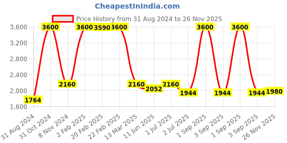 myntra.com Pink Chick Girls Shoulder Straps Bow Asymmetrical Hem Tulle Net A-Line Dress pink chick Price History Graph from 31 Aug 2024 to 26 Nov 2025