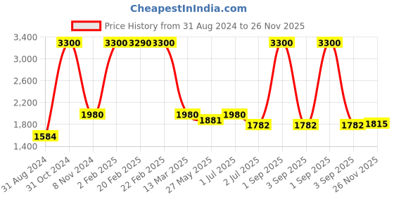 myntra.com Pink Chick Girls Shoulder Straps Bow Asymmetrical Hem Tulle Net A-Line Dress pink chick Price History Graph from 31 Aug 2024 to 26 Nov 2025
