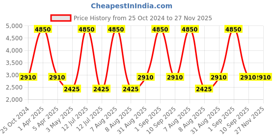 myntra.com Pink Chick Girls Shoulder Straps Ruffled Net Fit & Flare Maxi Dress pink chick Price History Graph from 25 Oct 2024 to 26 Nov 2025