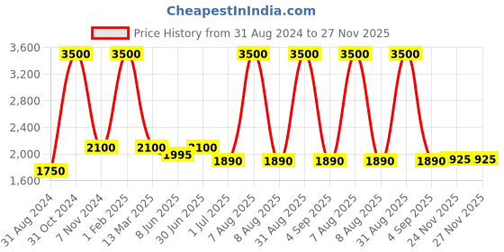 myntra.com Pink Chick Girls Shoulder Straps Ruffled Tulle Net Fit & Flare Dress pink chick Price History Graph from 31 Aug 2024 to 27 Nov 2025