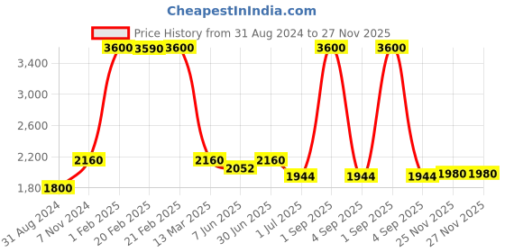myntra.com Pink Chick Girls Shoulder Straps Ruffled Tulle Net Fit & Flare Dress pink chick Price History Graph from 31 Aug 2024 to 26 Nov 2025