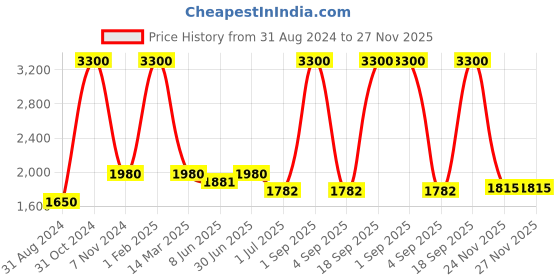myntra.com Pink Chick Girls Shoulder Straps Ruffled Tulle Net Fit & Flare Dress pink chick Price History Graph from 31 Aug 2024 to 27 Nov 2025